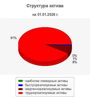 Структура актива