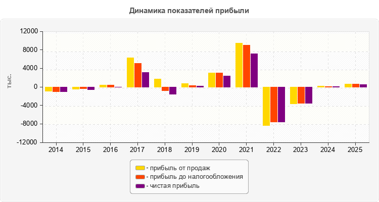 Динамика показателей прибыли