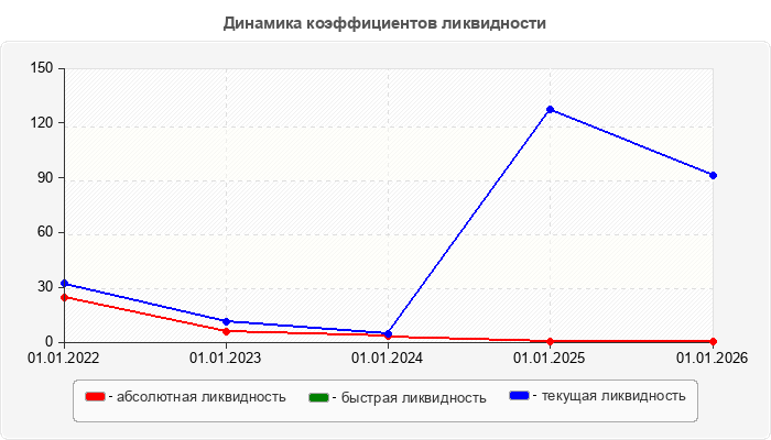 Динамика коэффициентов ликвидности