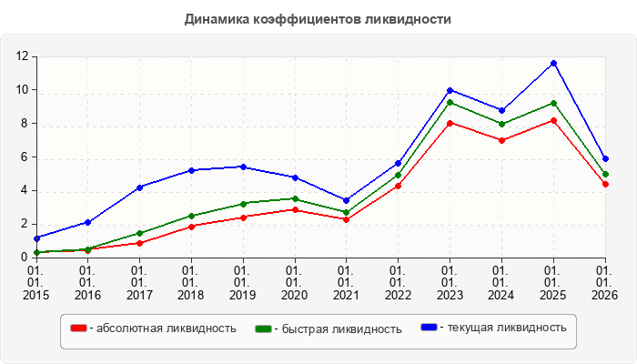Динамика коэффициентов ликвидности