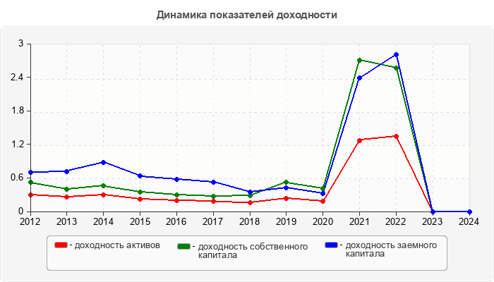 Динамика показателей доходности