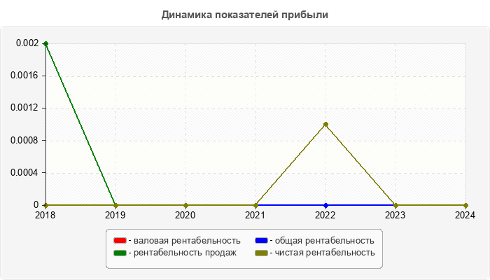 Динамика показателей прибыли