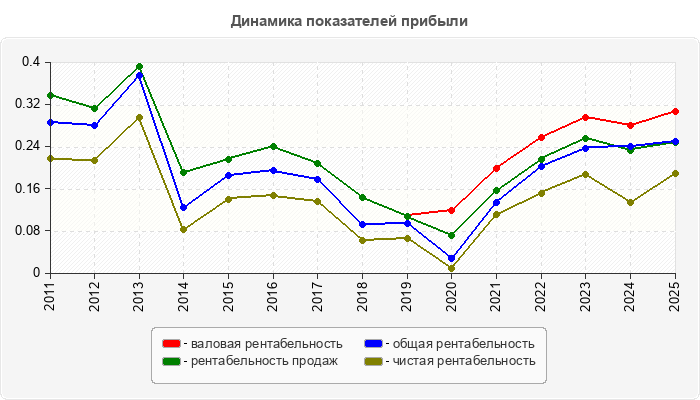Динамика показателей прибыли