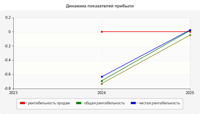 Динамика показателей прибыли