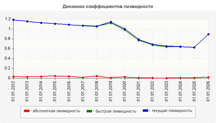 Динамика коэффициентов ликвидности
