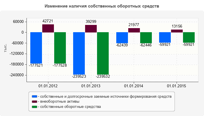 Изменение наличия собственных оборотных средств