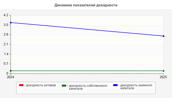 Динамика показателей доходности
