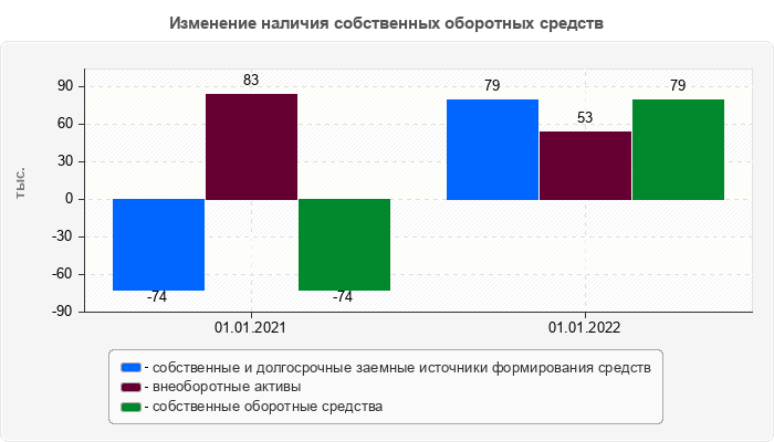 Изменение наличия собственных оборотных средств