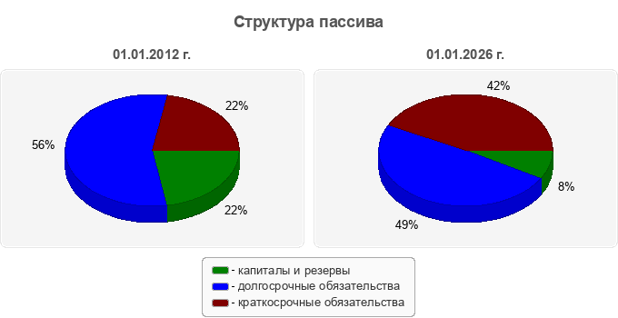 Структура пассива