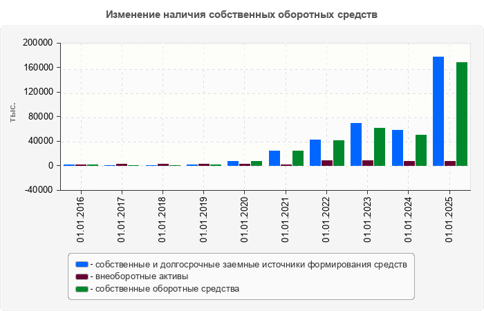 Изменение наличия собственных оборотных средств