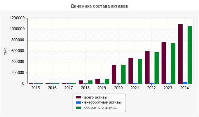 Динамика состава активов