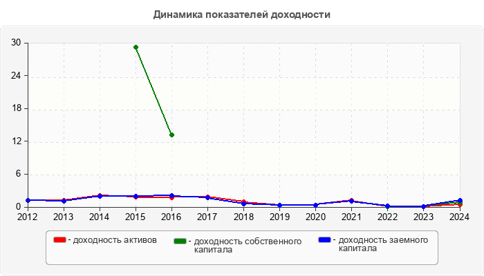 Динамика показателей доходности