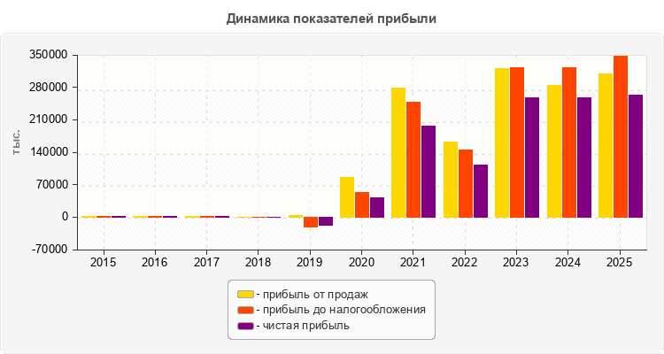 Динамика показателей прибыли