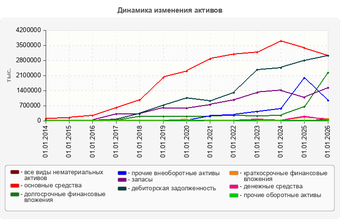 Динамика изменения активов