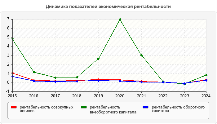 Динамика показателей экономическая рентабельности