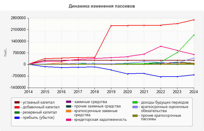 Динамика изменения пассивов