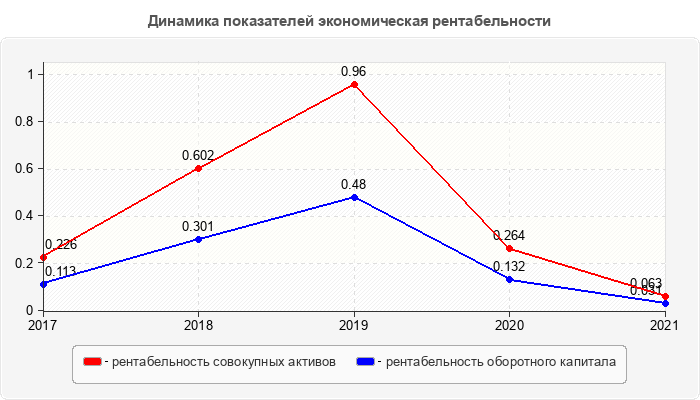 Динамика показателей экономическая рентабельности