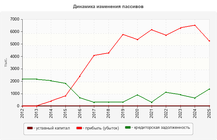 Динамика изменения пассивов