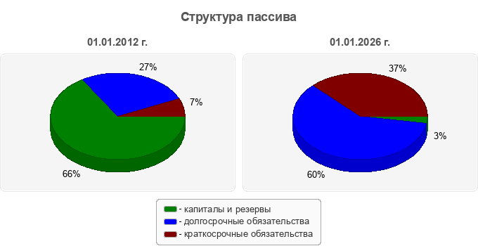 Структура пассива