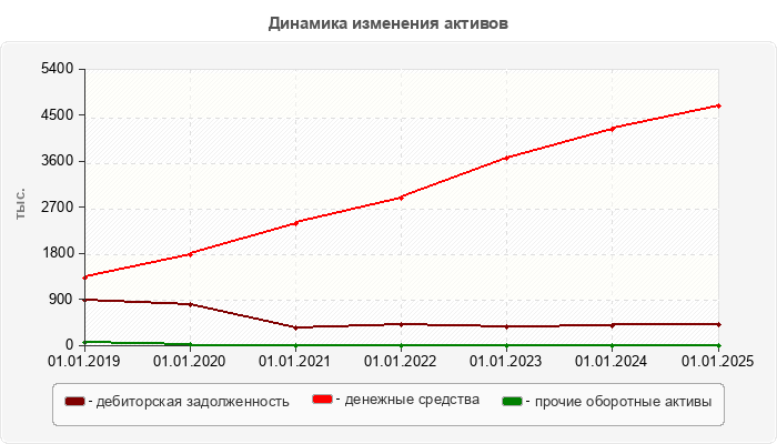 Динамика изменения активов