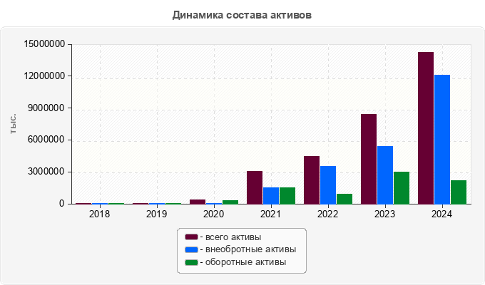 Динамика состава активов