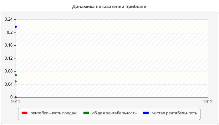 Динамика показателей прибыли