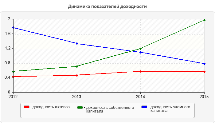 Динамика показателей доходности