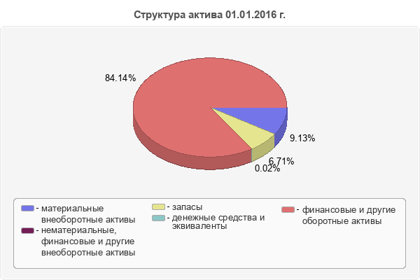 Структура актива 01.01.2016 г.