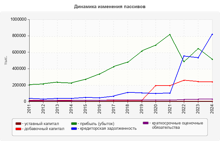 Динамика изменения пассивов