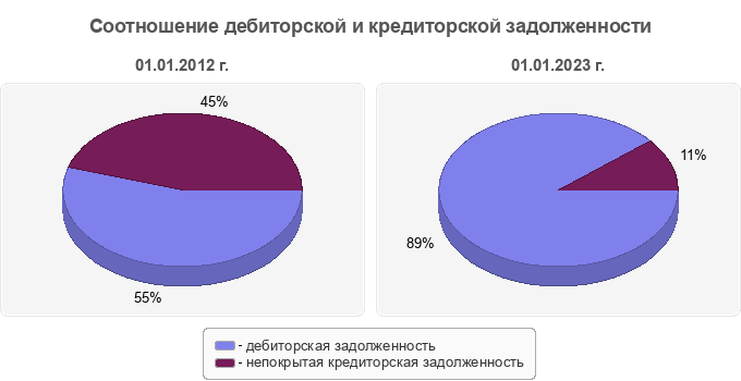 Соотношение дебиторской и кредиторской задолженности