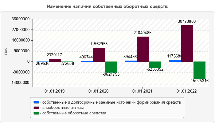 Изменение наличия собственных оборотных средств