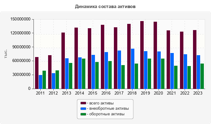Динамика состава активов