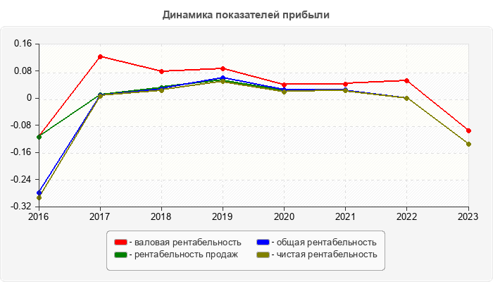 Динамика показателей прибыли