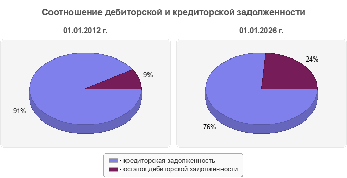 Соотношение дебиторской и кредиторской задолженности