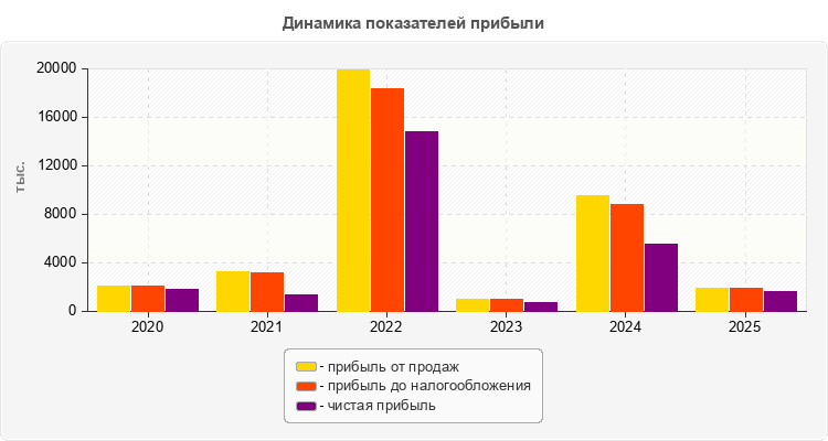 Динамика показателей прибыли