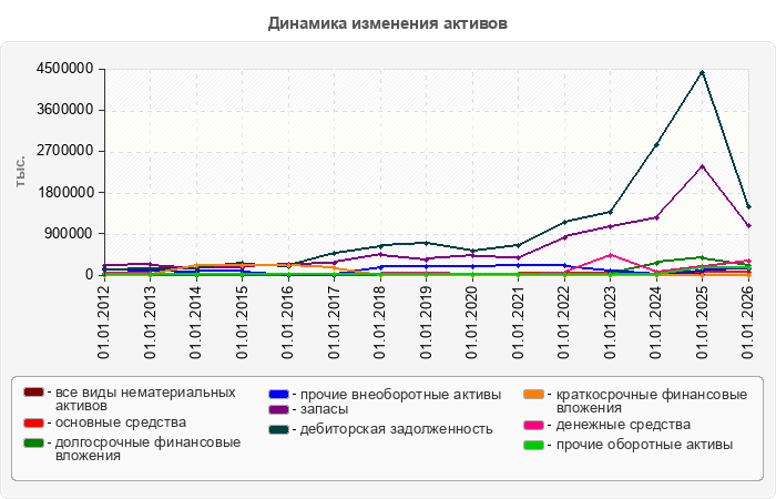 Динамика изменения активов