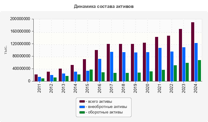 Динамика состава активов