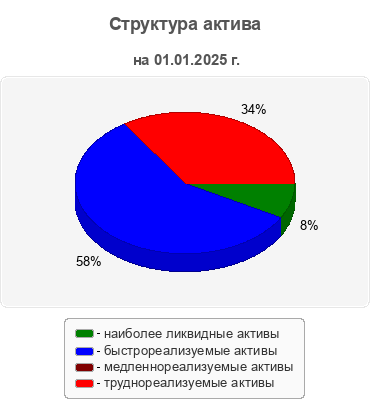 Структура актива