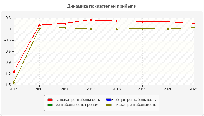 Динамика показателей прибыли