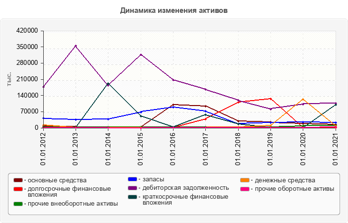 Динамика изменения активов