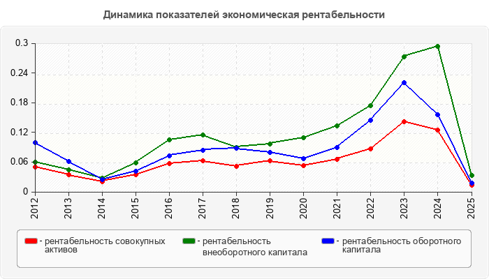 Динамика показателей экономическая рентабельности