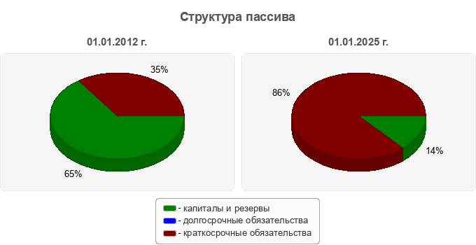 Структура пассива