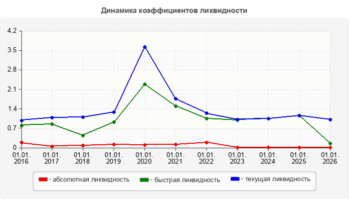 Динамика коэффициентов ликвидности