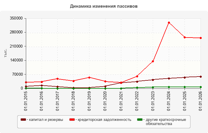 Динамика изменения пассивов