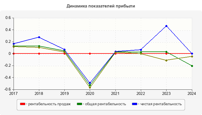 Динамика показателей прибыли