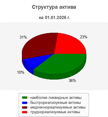 Структура актива