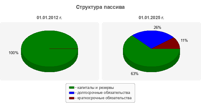 Структура пассива