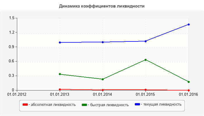 Динамика коэффициентов ликвидности