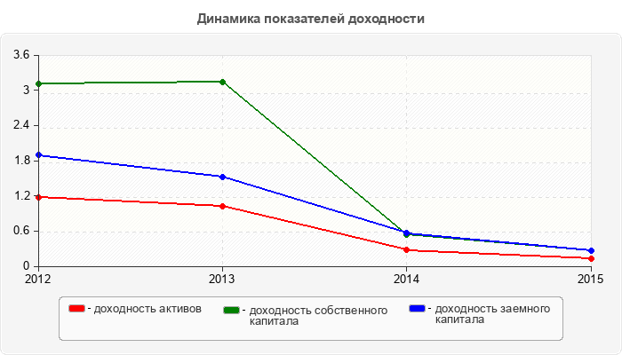 Динамика показателей доходности