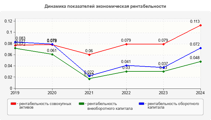 Динамика показателей экономическая рентабельности